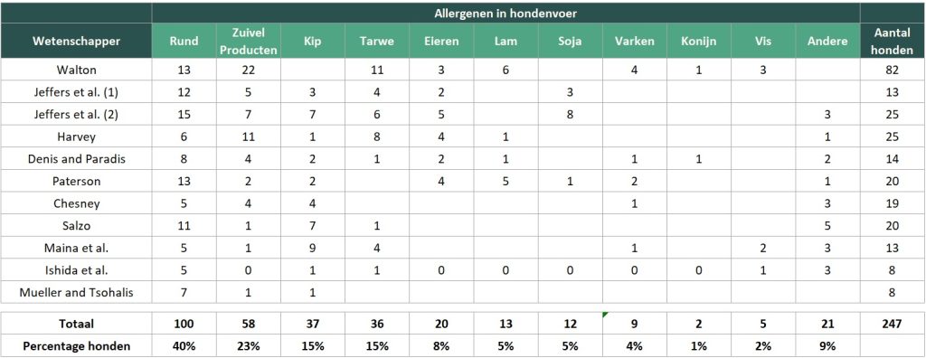 Allergische reacties hond
